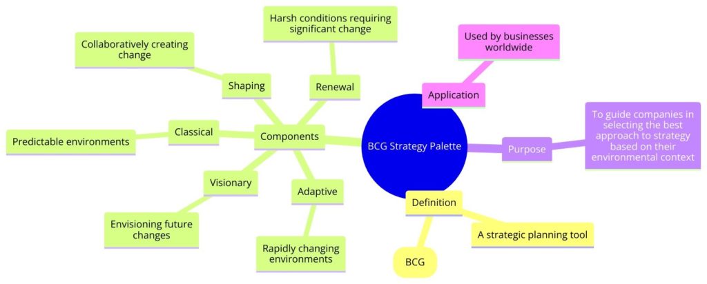 BCG Strategy Palette