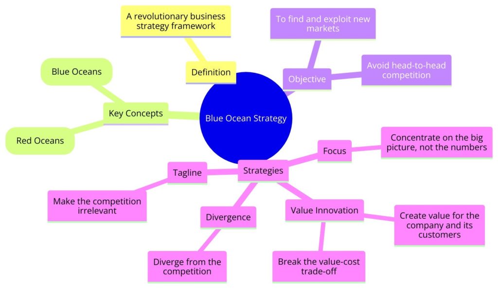 Blue Ocean Strategy