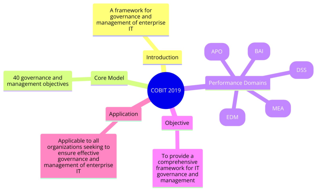 Cobit 2019