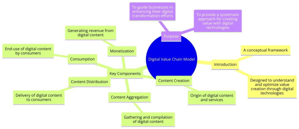 Digital Value Chain Model