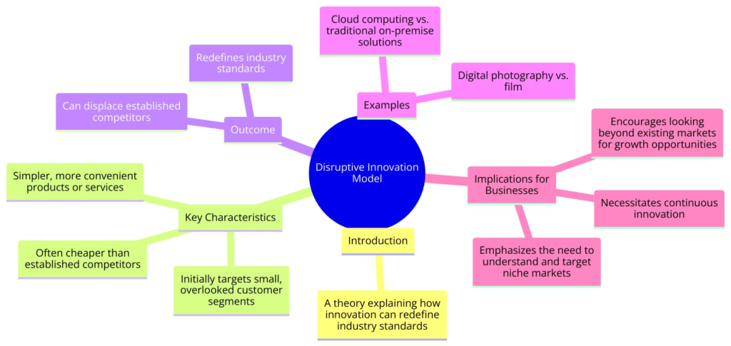 Disruptive Innovation Model