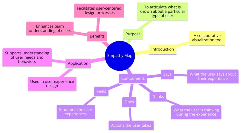 Empathy Map