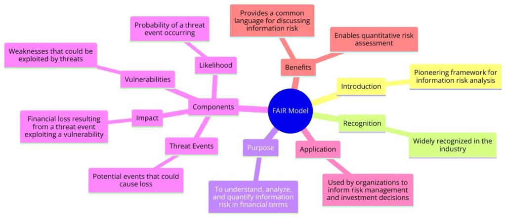 Factor Analysis of Information Risk Model