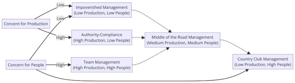 Managerial Grid