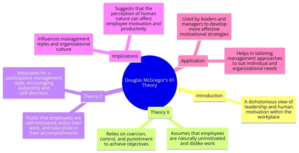 Theory X and Theory Y