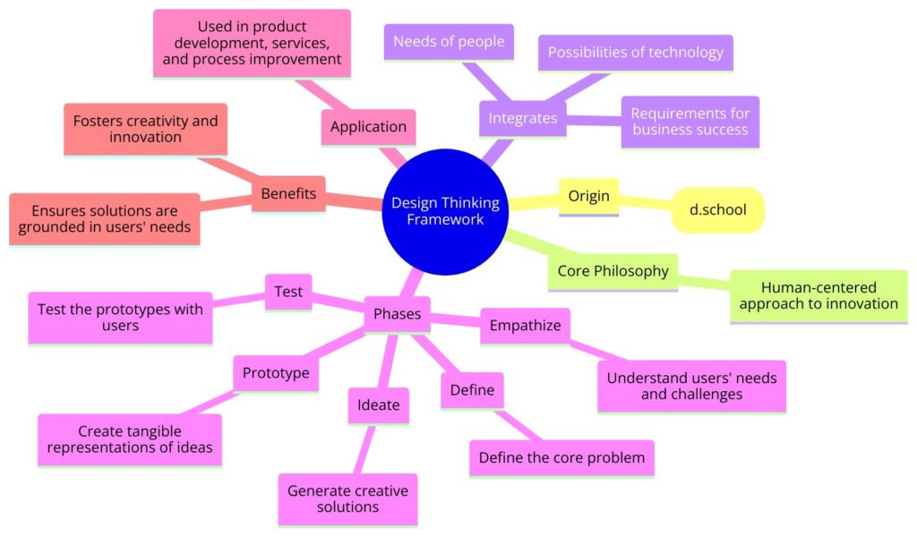 Design Thinking Framework