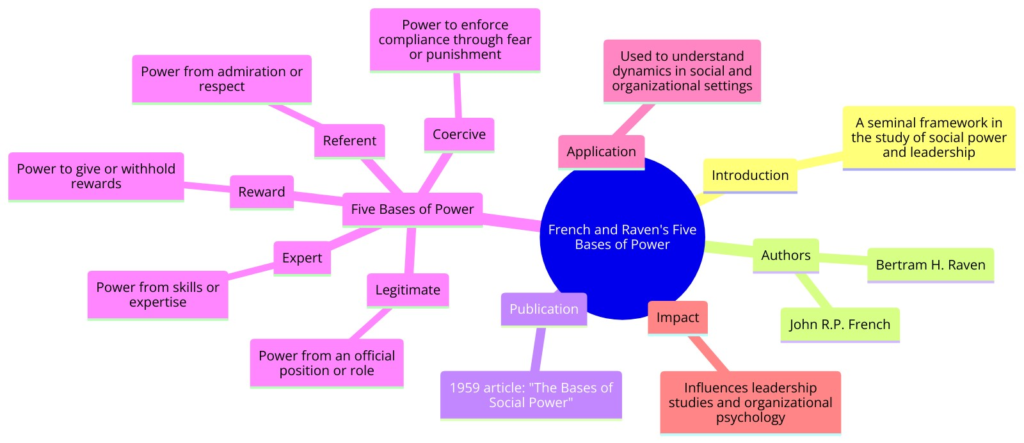 Five Bases of Power