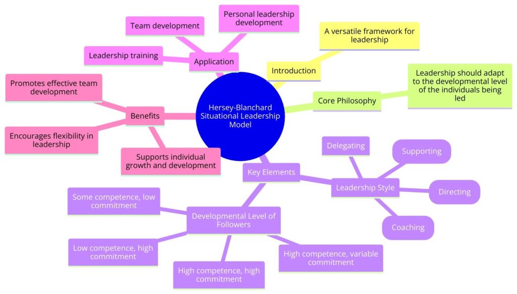 Situational Leadership Model