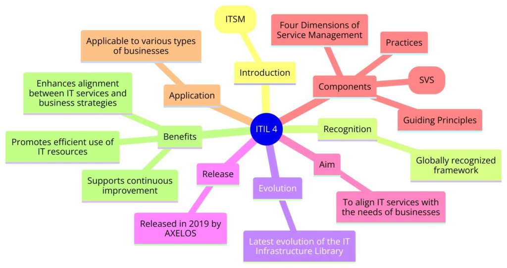 ITIL