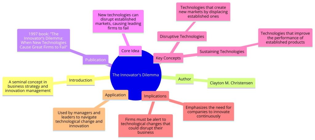 Innovators Dilemma