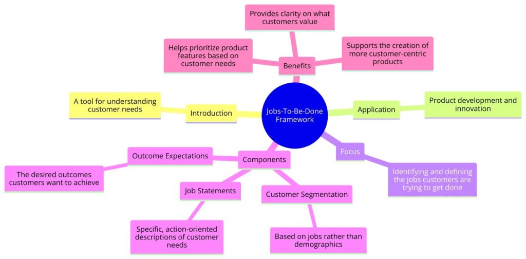 Jobs-To-Be-Done Framework