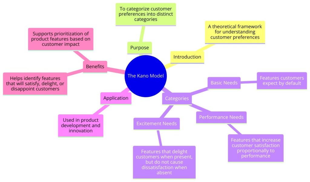 Kano Model