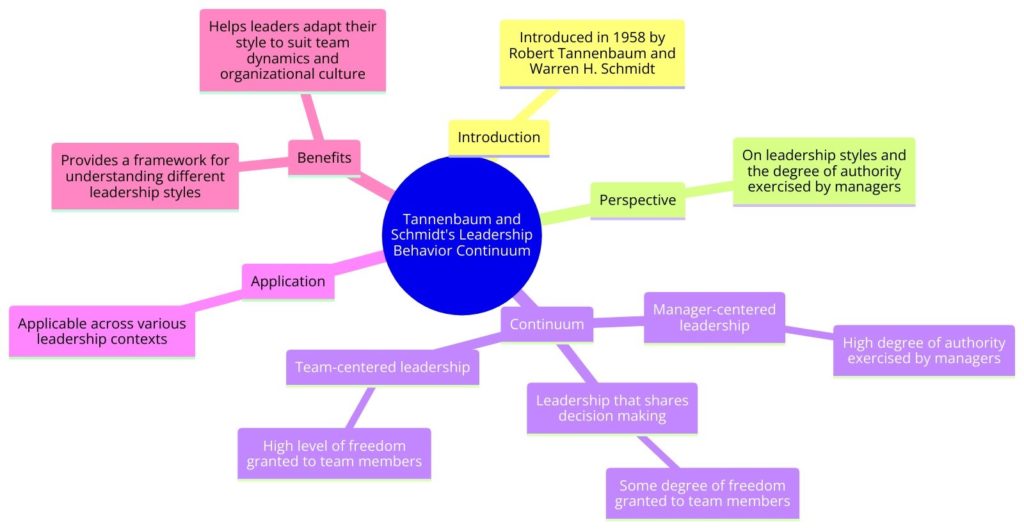 Leadership Behavior Continuum Model