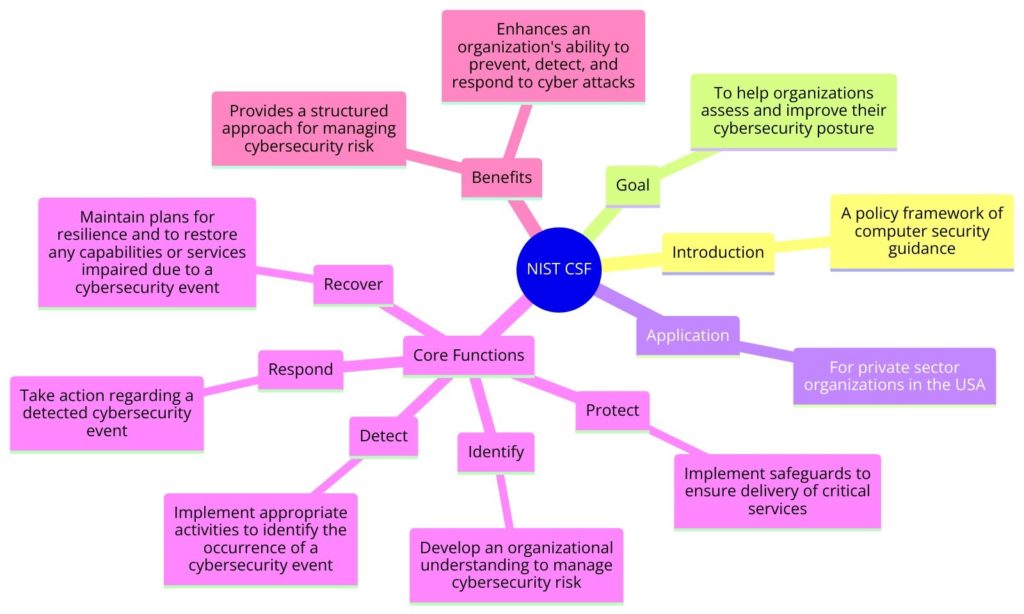 NIST Cybersecurity Framework