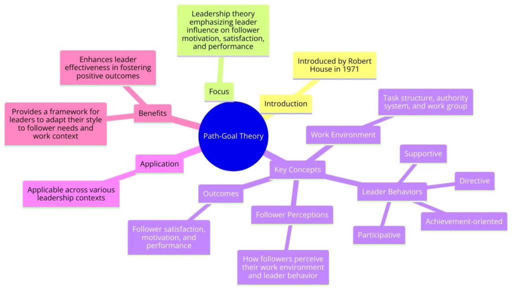 Path-Goal Theory