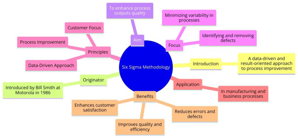 Six Sigma Methodology