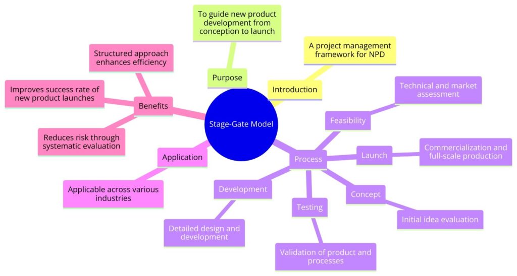 Stage-Gate Model