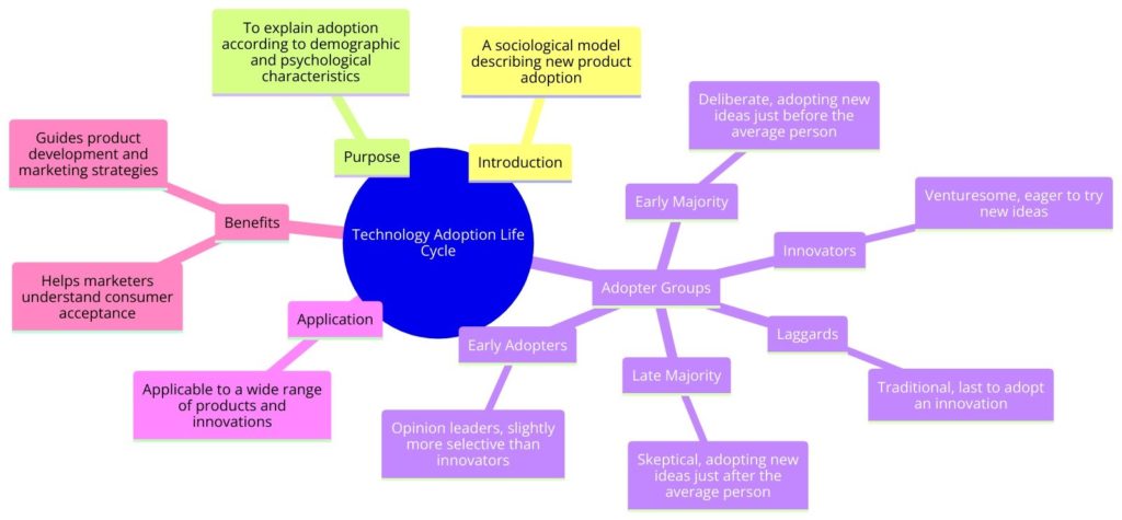 Technology Adoption Life Cycle