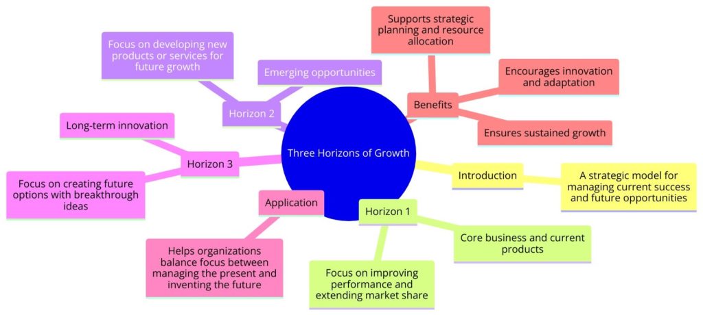 Three Horizons of Growth Framework