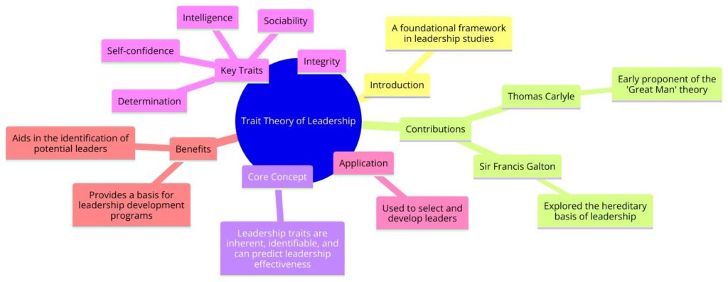 Trait Theory of Leadership